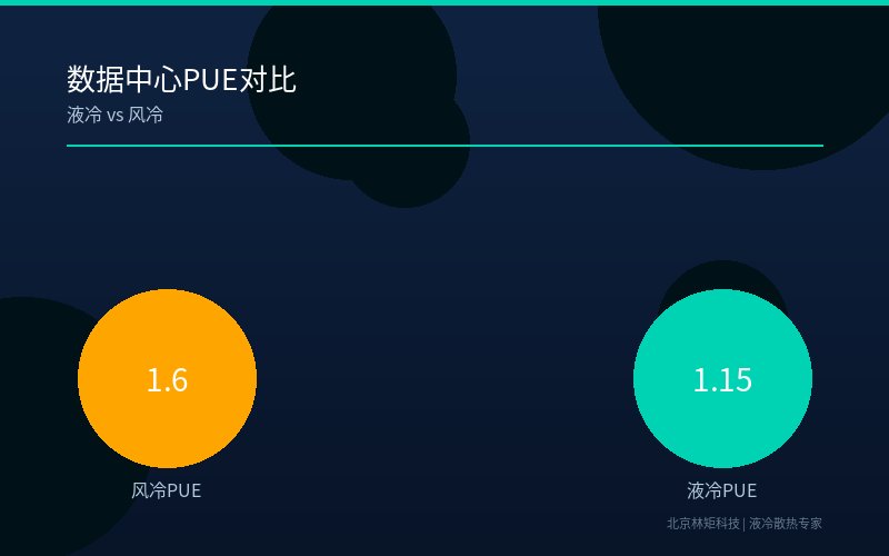 数据中心PUE对比 液冷vs风冷