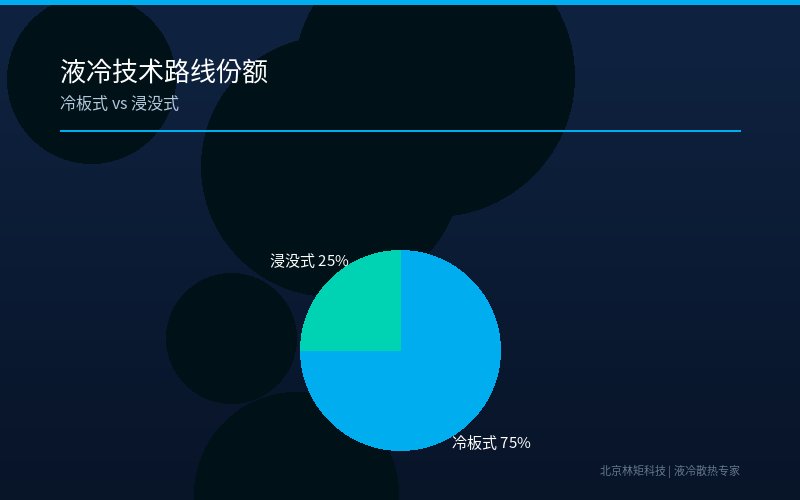 液冷技术路线份额
