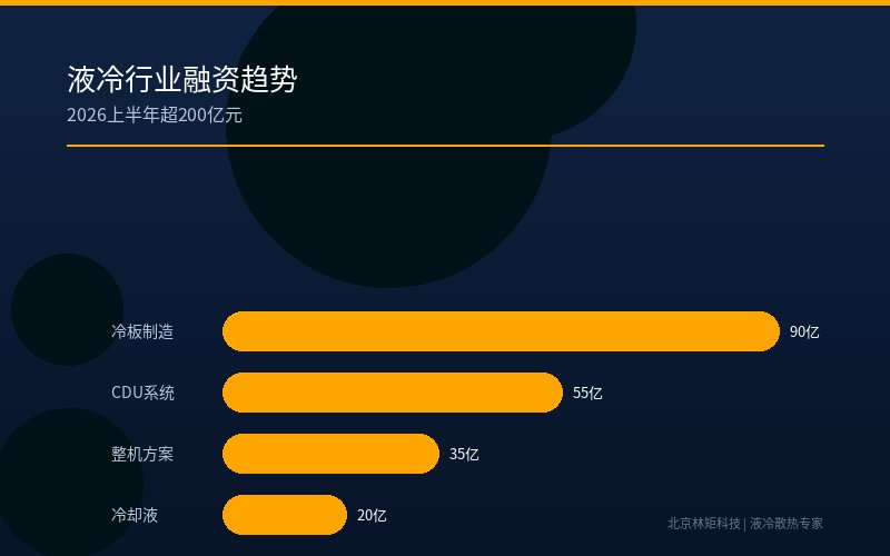 液冷行业融资趋势